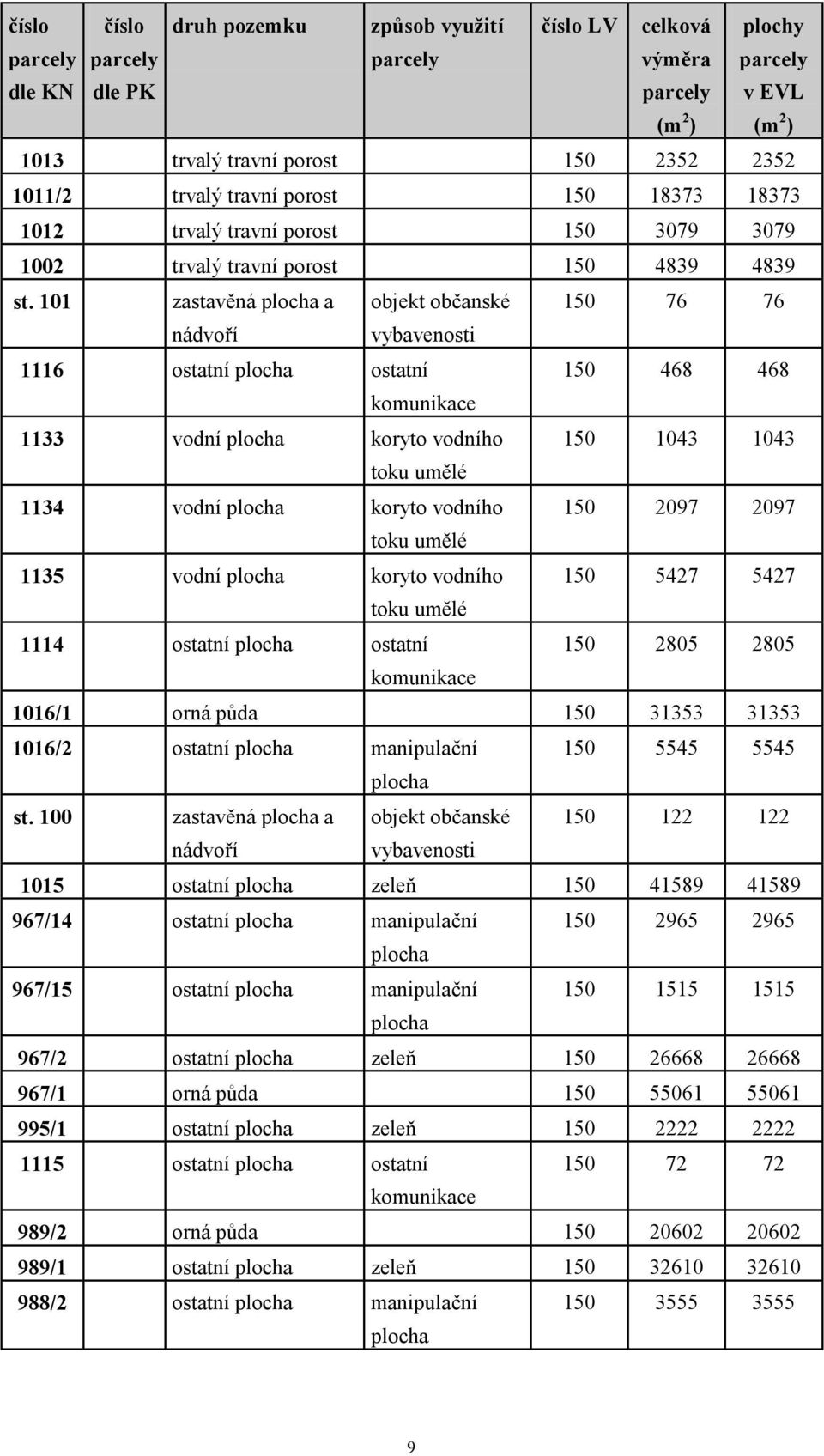 2805 2805 1016/1 orná půda 150 31353 31353 1016/2 ostatní manipulační 150 5545 5545 100 zastavěná a objekt občanské 150 122 122 1015 ostatní zeleň 150 41589 41589 967/14 ostatní manipulační 150 2965