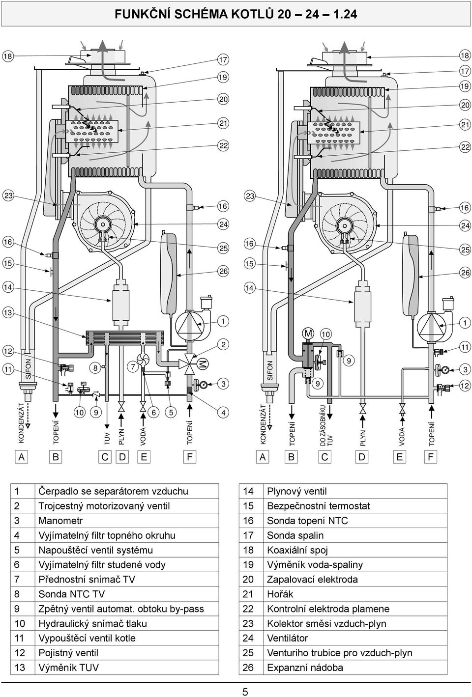 TOPENÍ DO ZÁSOBNÍKU TUV PLYN VODA TOPENÍ A B C D E F A B C D E F 1 Čerpadlo se separátorem vzduchu 2 Trojcestný motorizovaný ventil 3 Manometr 4 Vyjímatelný fi ltr topného okruhu 5 Napouštěcí ventil