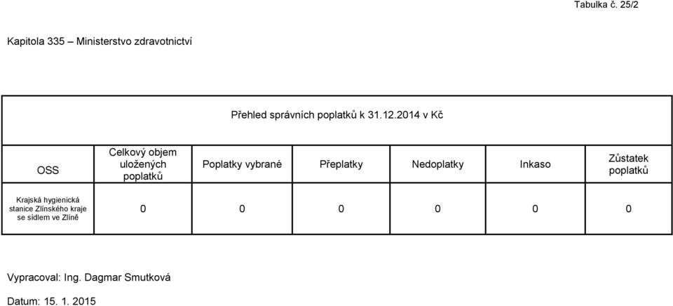 2014 v Kč OSS Celkový objem uložených poplatků Poplatky vybrané Přeplatky