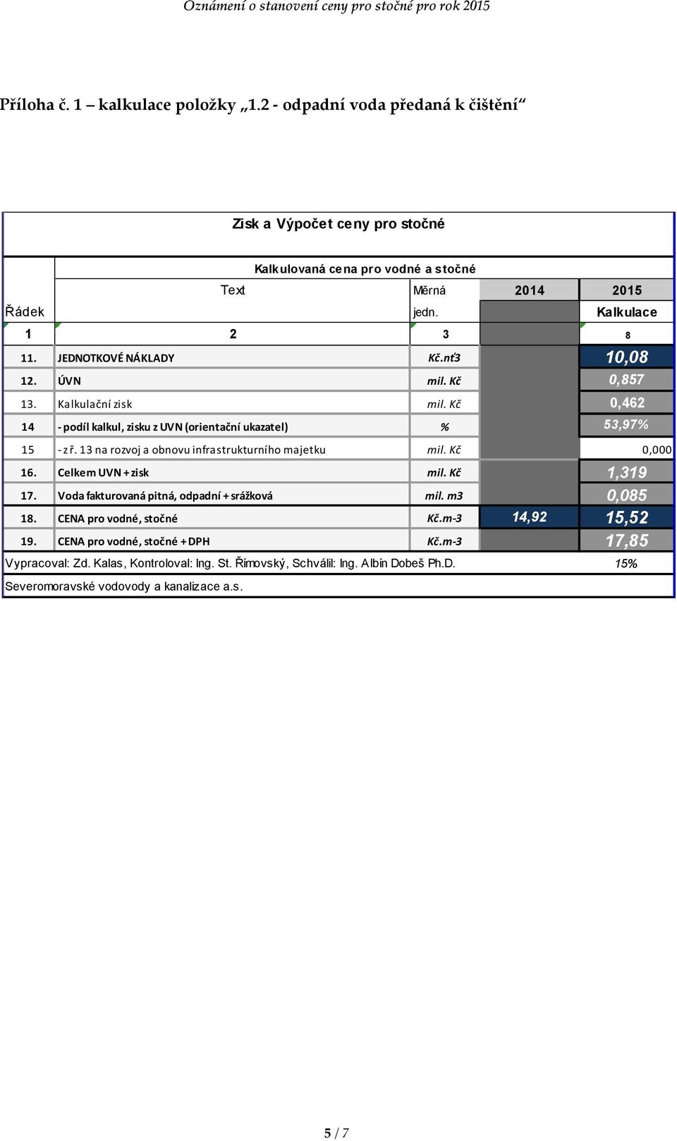 13 na rozvoj a obnovu infrastrukturního majetku mil. Kč 0,000 16. Celkem UVN + zisk mil. Kč 1,319 17. Voda fakturovaná pitná, odpadní + srážková mil. m3 0,085 18.