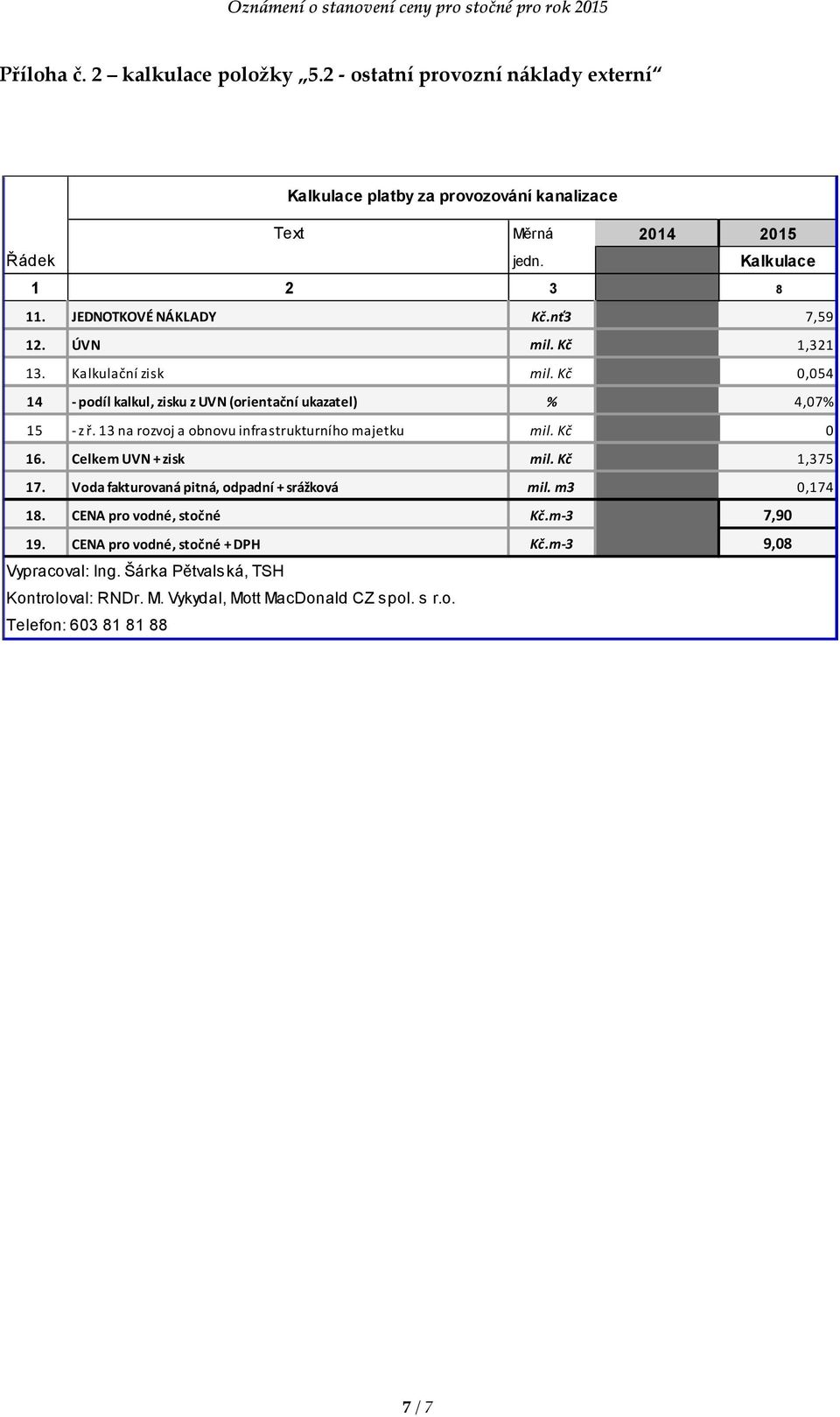 13 na rozvoj a obnovu infrastrukturního majetku mil. Kč 0 16. Celkem UVN + zisk mil. Kč 1,375 17. Voda fakturovaná pitná, odpadní + srážková mil. m3 0,174 18.