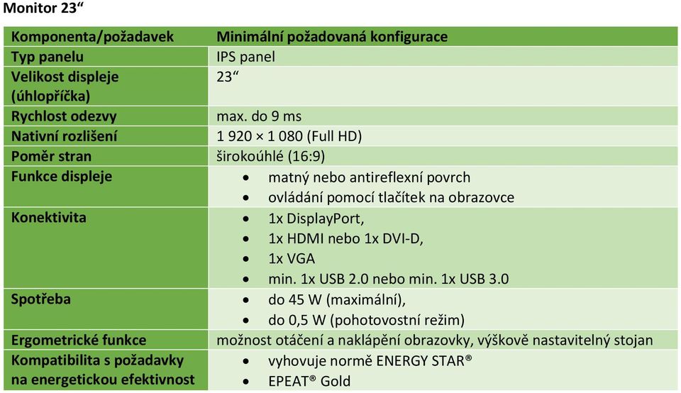 tlačítek na obrazovce Konektivita 1x DisplayPort, 1x HDMI nebo 1x DVI-D, min. 1x USB 2.0 nebo min. 1x USB 3.