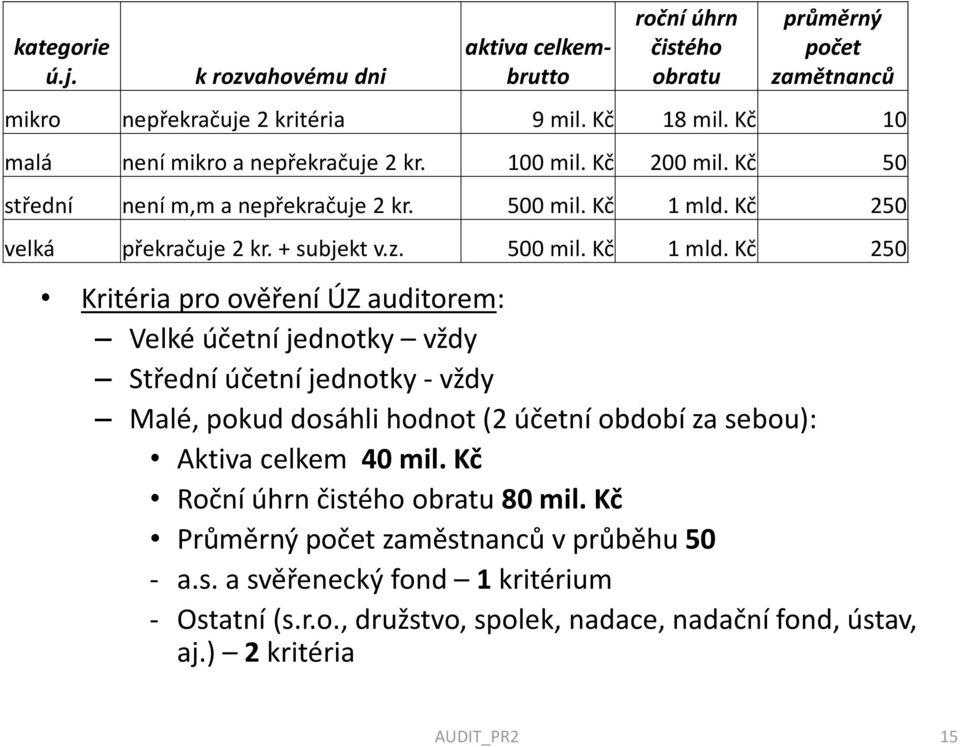 Kč 250 velká překračuje 2 kr. + subjekt v.z. 500 mil. Kč 1 mld.