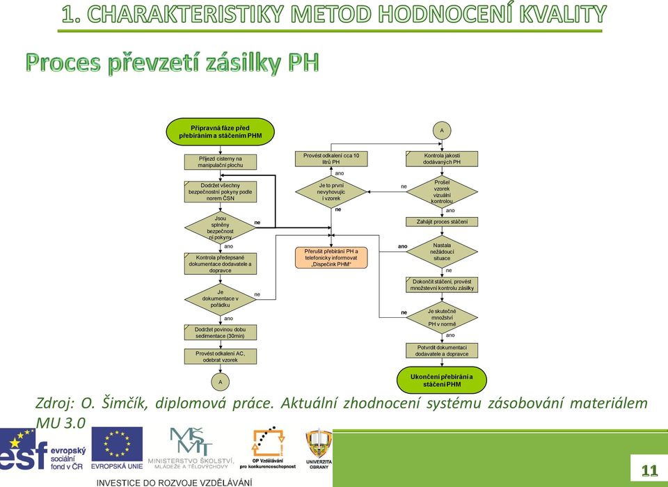 nevyhovujíc í vzorek ne Přerušit přebírání PH a telefonicky informovat Dispečink PHM ne ano ne Kontrola jakosti dodávaných PH Prošel vzorek vizuální kontrolou ano Zahájit proces stáčení Nastala