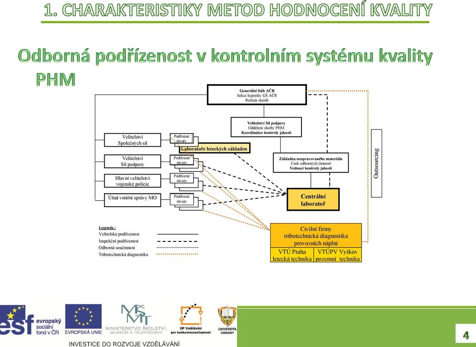 Podřízení útvary Základna neopravovaného materiálu Úsek odborných činností Vedoucí kontroly jakosti Centrální laboratoř Legenda : Velitelská podřízenost Inspekční