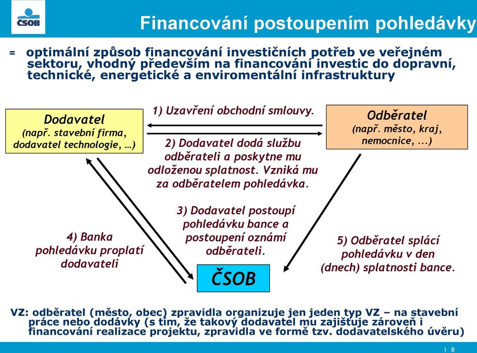Vzniká mu za odběratelem pohledávka. Odběratel (např. město, kraj, nemocnice,...) 4) Banka pohledávku proplatí dodavateli 3) Dodavatel postoupí pohledávku bance a postoupení oznámí odběrateli.