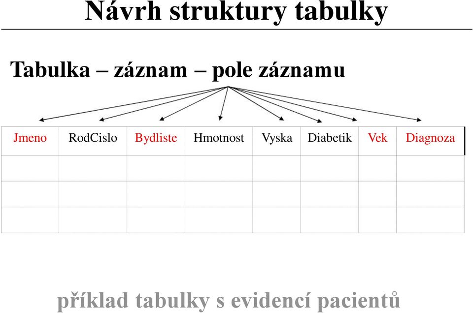 Bydliste Hmotnost Vyska Diabetik Vek