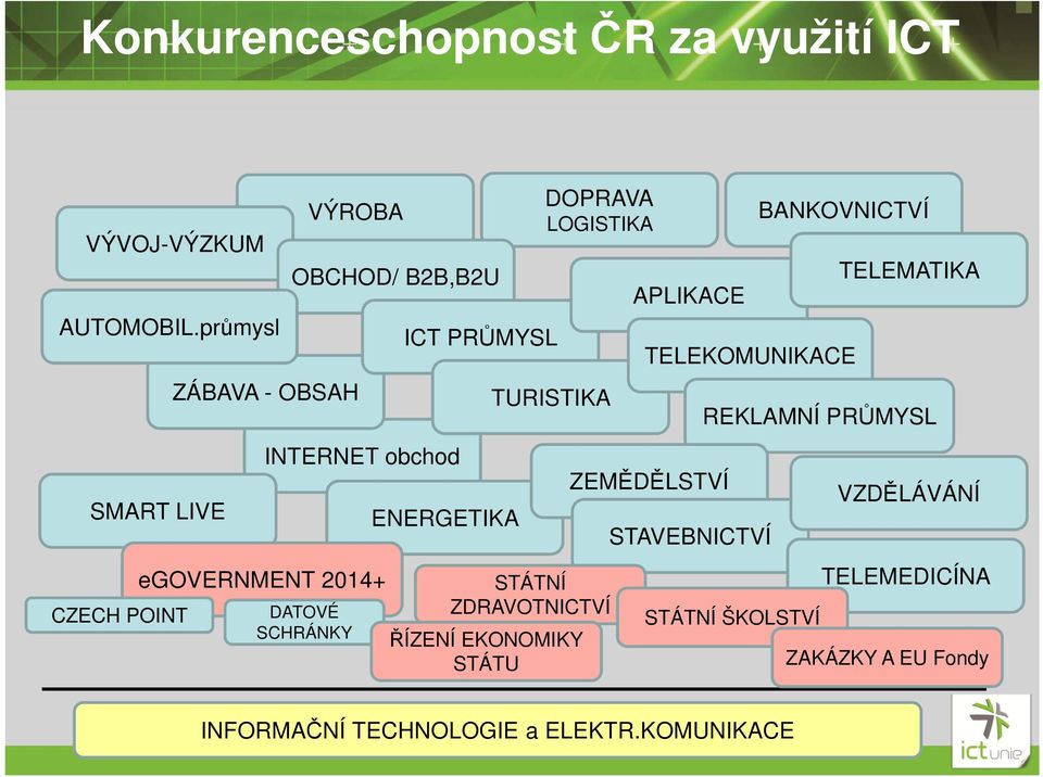 SCHRÁNKY ICT PRŮMYSL ENERGETIKA DOPRAVA LOGISTIKA TURISTIKA STÁTNÍ ZDRAVOTNICTVÍ ŘÍZENÍ EKONOMIKY STÁTU APLIKACE