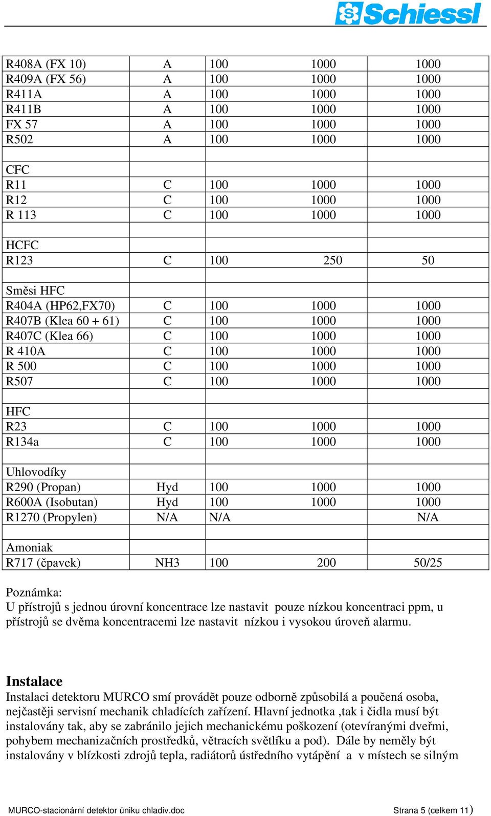 C 100 1000 1000 HFC R23 C 100 1000 1000 R134a C 100 1000 1000 Uhlovodíky R290 (Propan) Hyd 100 1000 1000 R600A (Isobutan) Hyd 100 1000 1000 R1270 (Propylen) N/A N/A N/A Amoniak R717 (čpavek) NH3 100