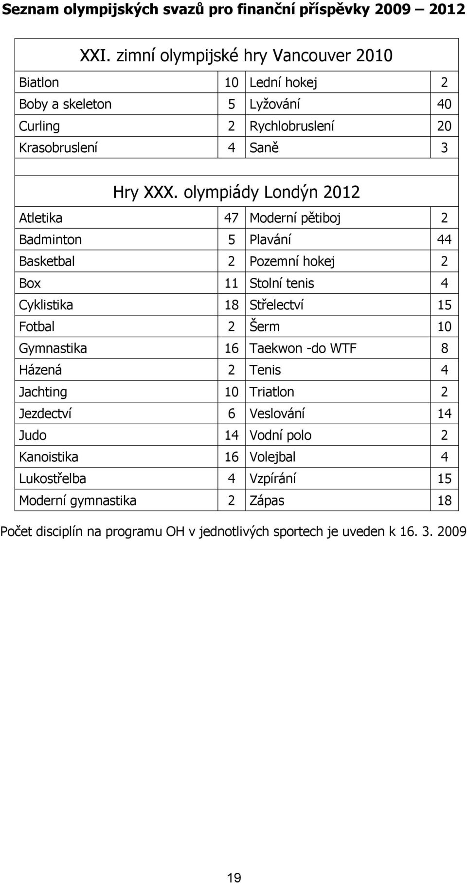 olympiády Londýn 2012 Atletika 47 Moderní pětiboj 2 Badminton 5 Plavání 44 Basketbal 2 Pozemní hokej 2 Box 11 Stolní tenis 4 Cyklistika 18 Střelectví 15 Fotbal 2 Šerm