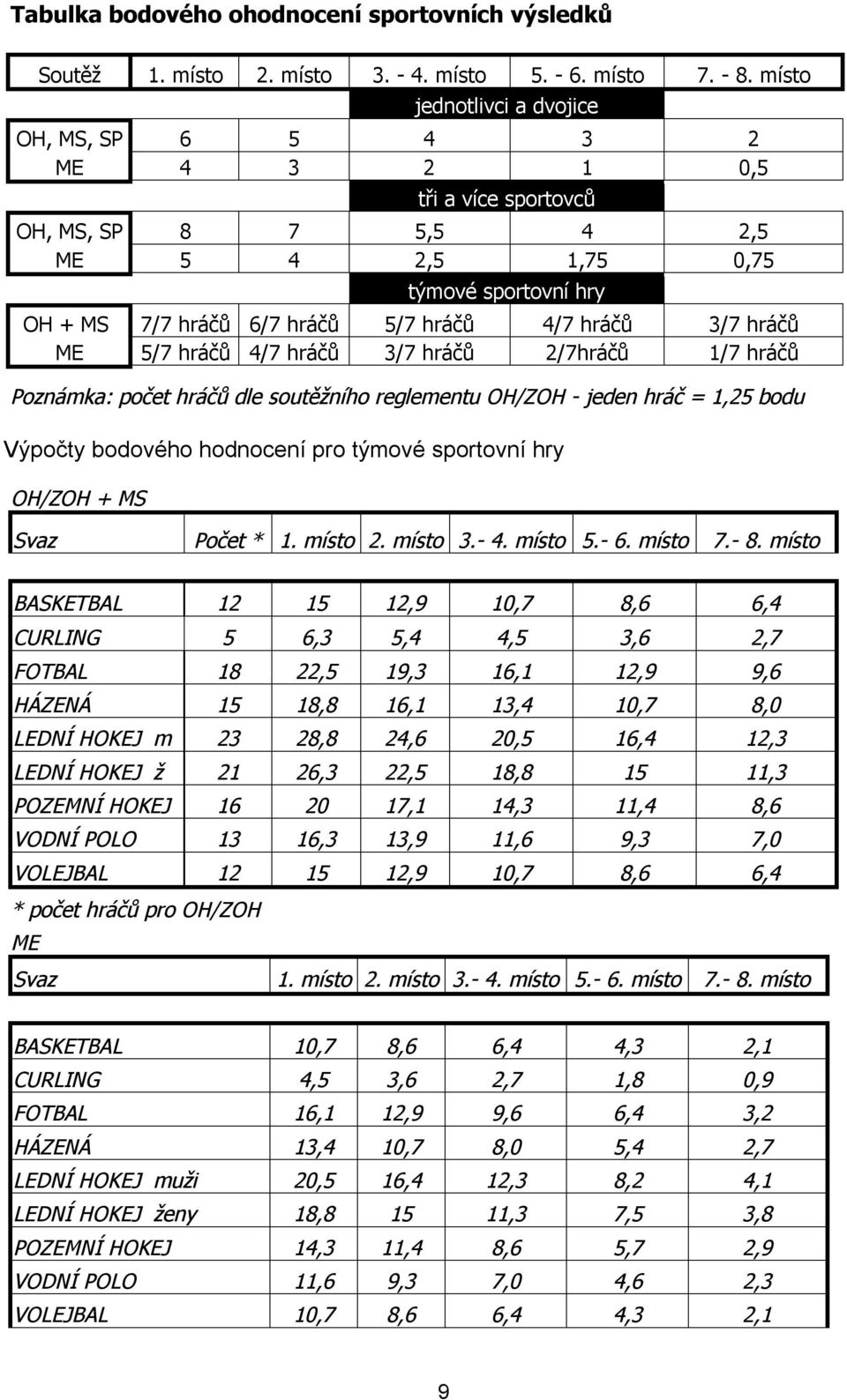 3/7 hráčů ME 5/7 hráčů 4/7 hráčů 3/7 hráčů 2/7hráčů 1/7 hráčů Poznámka: počet hráčů dle soutěžního reglementu OH/ZOH - jeden hráč = 1,25 bodu Výpočty bodového hodnocení pro týmové sportovní hry