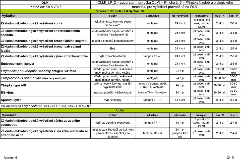 Základní mikrobiologické vyšetření výtěru z tracheostomie výtěr z tracheostomie tampon TP t 24 h cht Entracheální kanyla Legionella pneumophila močový antigen, viz moč Streptococcus pnemoniae močový