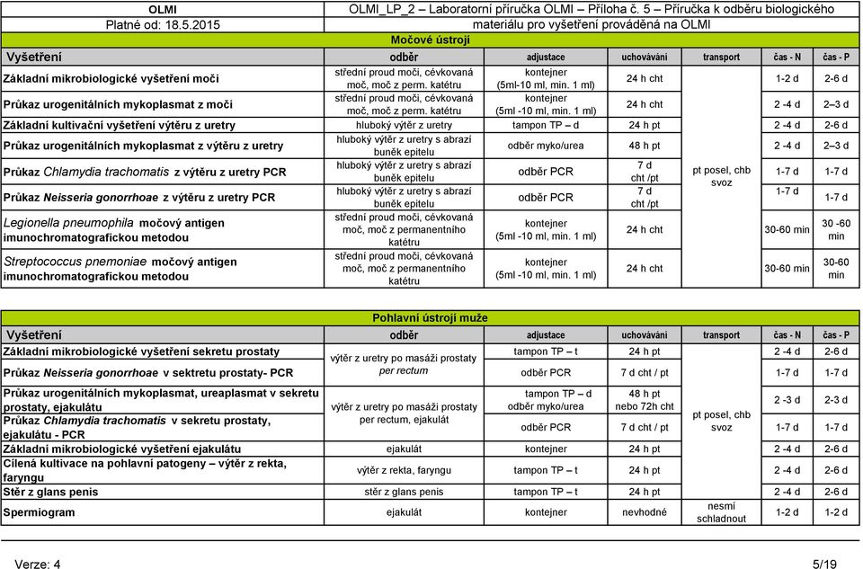 1 ml) 24 h cht 2-4 d 2 3 d Základní kultivační vyšetření výtěru z uretry hluboký výtěr z uretry tampon TP d Průkaz urogenitálních mykoplasmat z výtěru z uretry hluboký výtěr z uretry s abrazí buněk