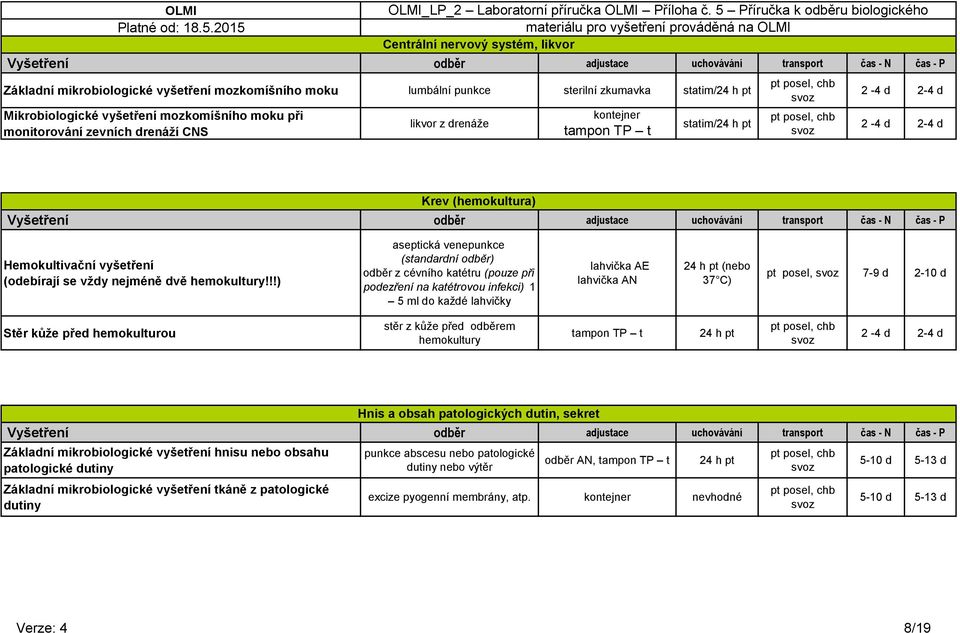 5 Příručka k odběru biologického materiálu pro vyšetření prováděná na Centrální nervový systém, likvor likvor z drenáže tampon TP t statim/ Krev (hemokultura) Hemokultivační vyšetření (odebírají se