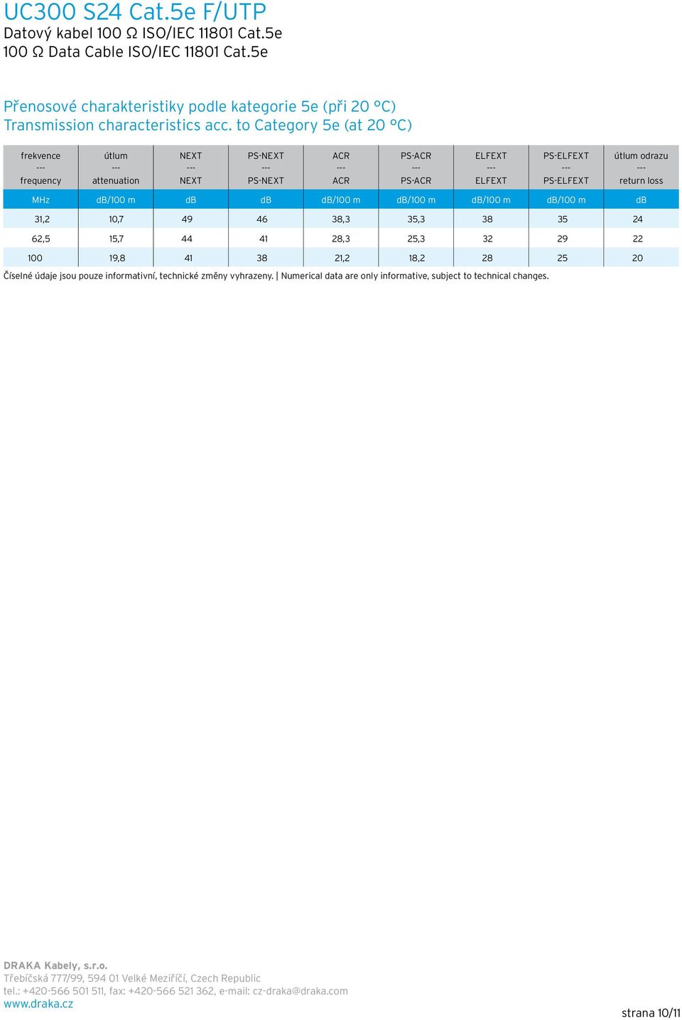 to Category 5e (at 20 C) frekvence frequency attenuation PS- PS- PS- PS- odrazu return loss MHz db/100 m db db db/100 m db/100 m db/100 m db/100 m db 31,2 10,7 49 46 38,3 35,3 38 35 24