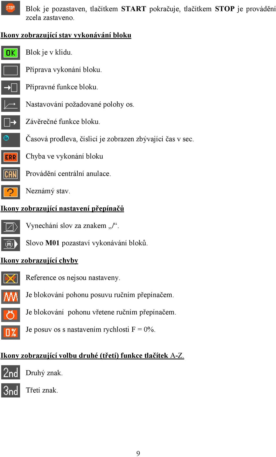 Chyba ve vykonání bloku Provádění centrální anulace. Neznámý stav. Ikony zobrazující nastavení přepínačů Vynechání slov za znakem /. Slovo M01 pozastaví vykonávání bloků.