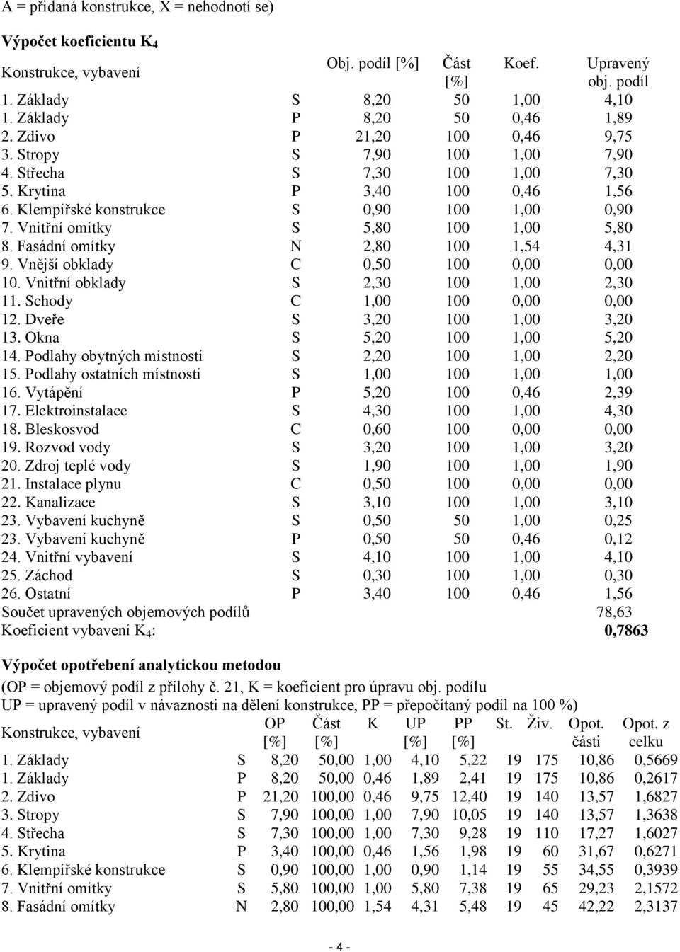 Klempířské konstrukce S 0,90 100 1,00 0,90 7. Vnitřní omítky S 5,80 100 1,00 5,80 8. Fasádní omítky N 2,80 100 1,54 4,31 9. Vnější obklady C 0,50 100 0,00 0,00 10.