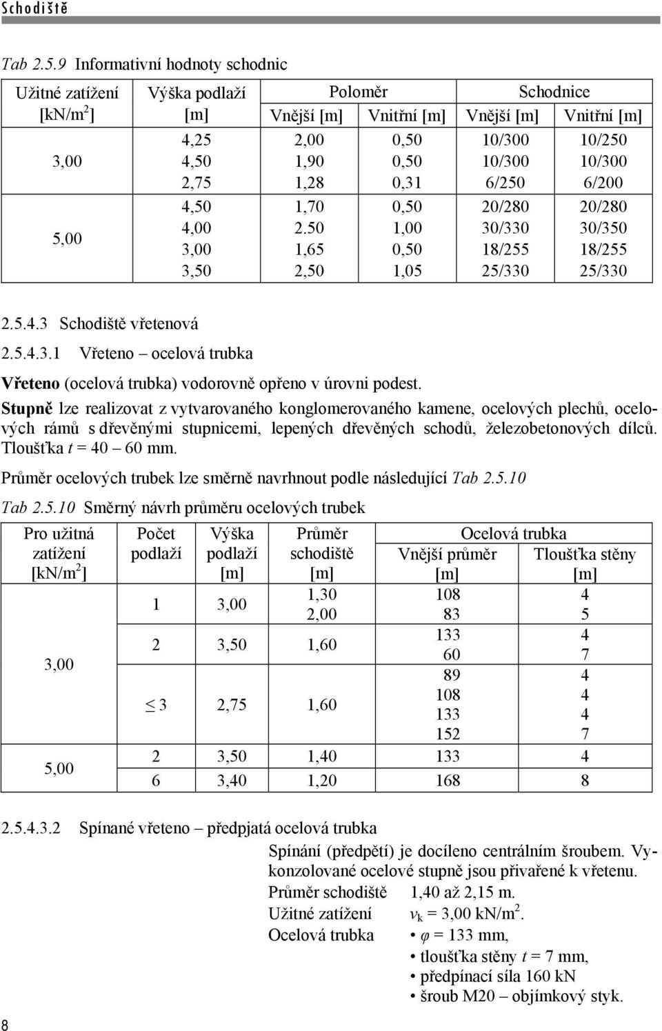 1,70 2.50 1,65 2,50 0,50 0,50 0,31 0,50 1,00 0,50 1,05 10/300 10/300 6/250 20/280 30/330 18/255 25/330 10/250 10/300 6/200 20/280 30/350 18/255 25/330 2.5.4.3 Schodiště vřetenová 2.5.4.3.1 Vřeteno ocelová trubka Vřeteno (ocelová trubka) vodorovně opřeno v úrovni podest.