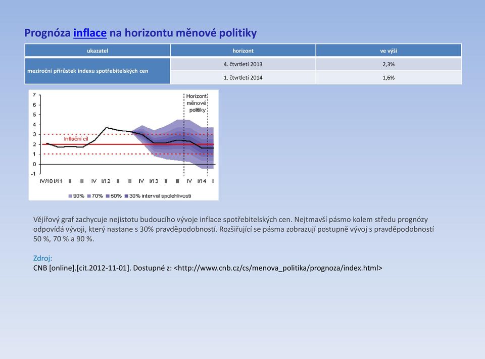 Nejtmavší pásmo kolem středu prognózy odpovídá vývoji, který nastane s 30% pravděpodobností.