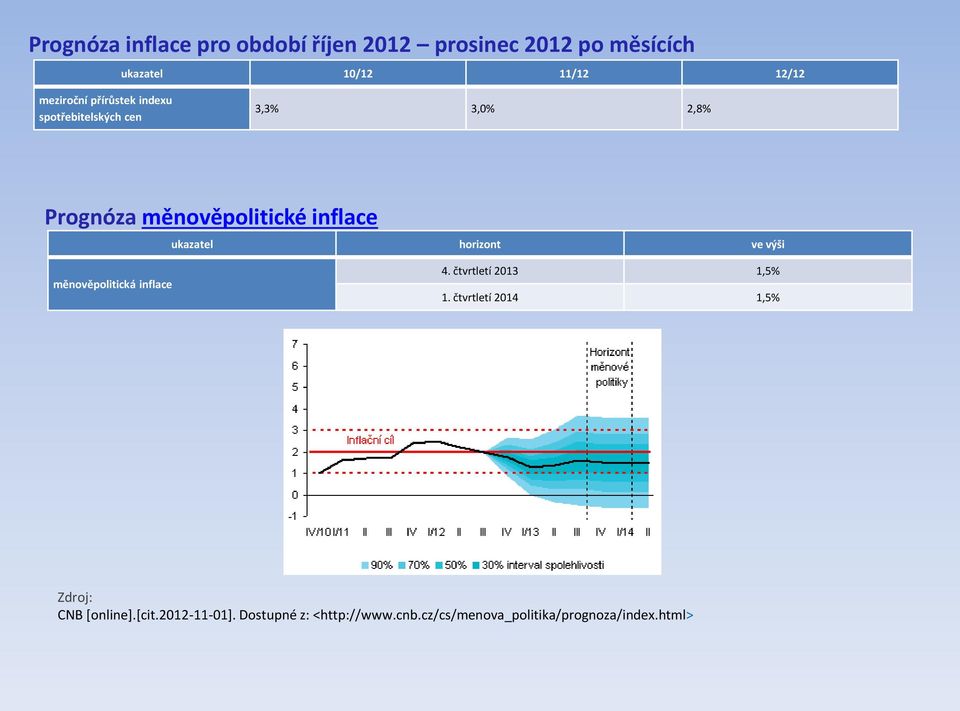 ukazatel horizont ve výši měnověpolitická inflace 4. čtvrtletí 2013 1,5% 1.