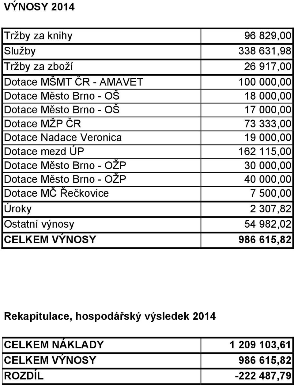 Dotace Město Brno - OŽP 30 000,00 Dotace Město Brno - OŽP 40 000,00 Dotace MČ Řečkovice 7 500,00 Úroky 2 307,82 Ostatní výnosy 54