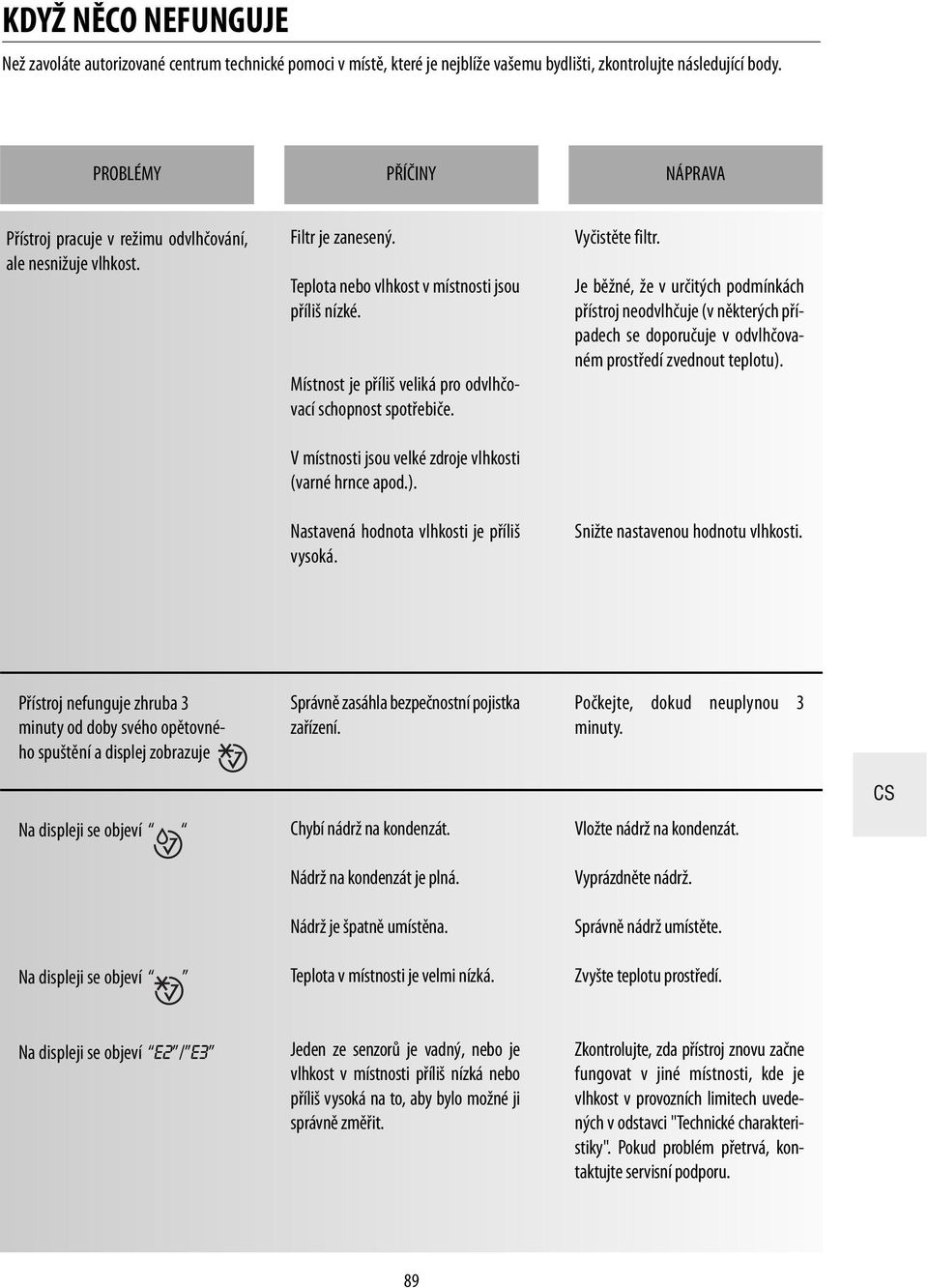 Místnost je příliš veliká pro odvlhčovací schopnost spotřebiče. V místnosti jsou velké zdroje vlhkosti (varné hrnce apod.). Nastavená hodnota vlhkosti je příliš vysoká. Vyčistěte filtr.