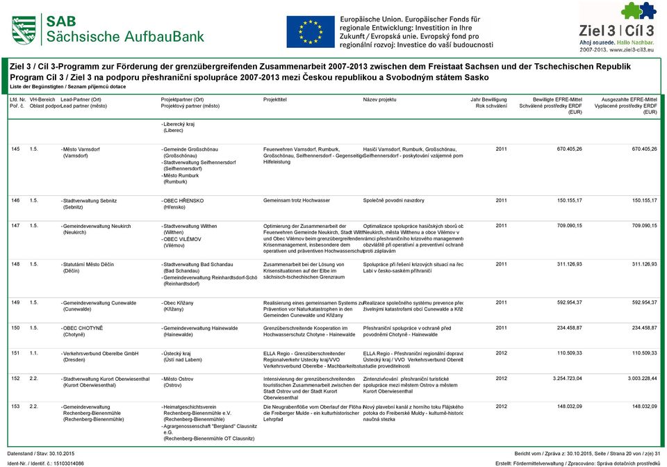 Rumburk (Rumburk) 146 1.5. - Stadtverwaltung Sebnitz -OBEC HŘENSKO Gemeinsam trotz Hochwasser Společně povodni navzdory 150.155,17 150.155,17 (Sebnitz) (Hřensko) 147 1.5. - Gemeindeverwaltung Neukirch -Stadtverwaltung Wilthen Optimierung der Zusammenarbeit der Optimalizace spolupráce hasičských sborů obce 709.