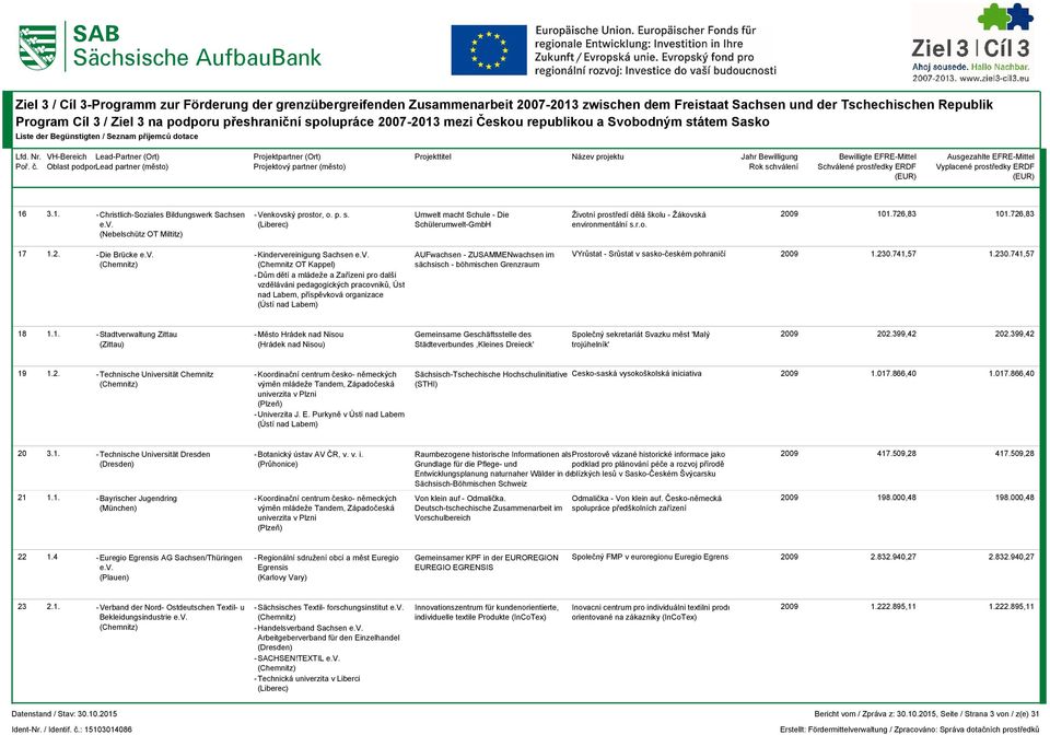 741,57 1.230.741,57 (Chemnitz OT Kappel) sächsisch - böhmischen Grenzraum -Dům dětí a mládeže a Zařízeni pro dalši vzděláváni pedagogických pracovniků, Ústí nad Labem, příspěvková organizace 18 1.1. - Stadtverwaltung Zittau -Město Hrádek nad Nisou Gemeinsame Geschäftsstelle des Společný sekretariát Svazku měst 'Malý 202.