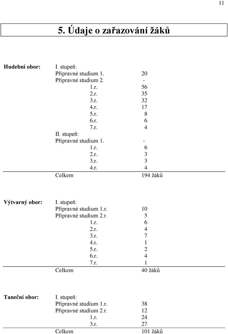 stupeň: Přípravné studium 1.r. 10 Přípravné studium 2.r. 5 1.r. 6 2.r. 4 3.r. 7 4.r. 1 5.r. 2 6.r. 4 7.r. 1 Celkem 40 žáků Taneční obor: I.