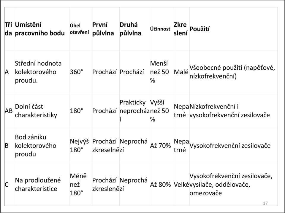 50 í % NepaNízkofrekvenční i trné vysokofrekvenční zesilovače Bod zániku B kolektorového proudu Nejvýš Prochází Neprochá Až 70% Nepa Vysokofrekvenční