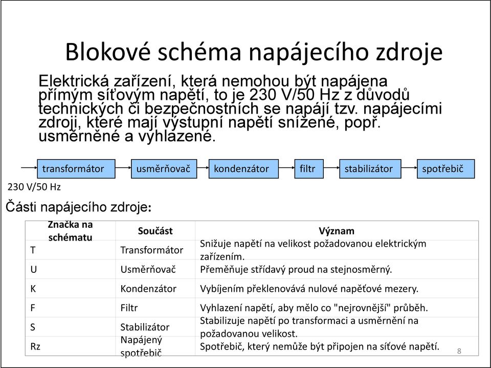 transformátor usměrňovač kondenzátor filtr stabilizátor spotřebič Části napájecího zdroje: Značka na Součást Význam schématu Snižuje napětí na velikost požadovanou elektrickým T Transformátor