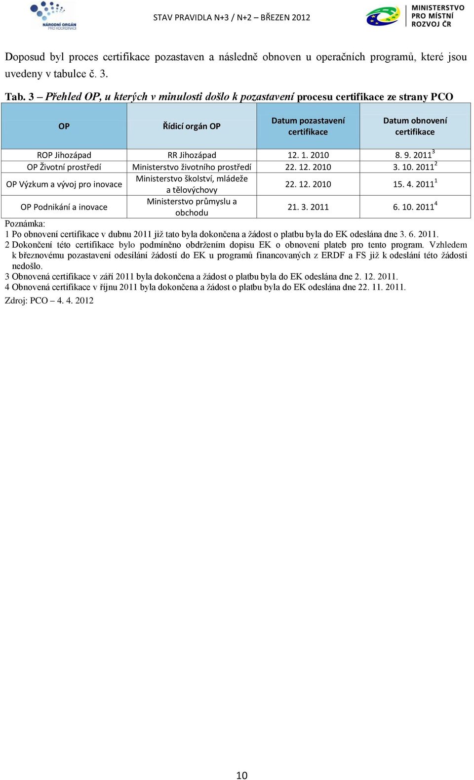 . 1. 2010 8. 9. 2011 3 OP Životní prostředí Ministerstvo životního prostředí 22. 12. 2010 3. 10. 2011 2 OP Výzkum a vývoj pro inovace Ministerstvo školství, mládeže a tělovýchovy 22. 12. 2010 15. 4.