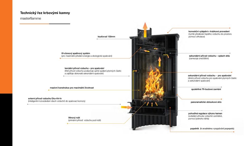 plynných částic a zajišťuje dokonalé sekundární spalování) sekundární přívod vzduchu - pro spalování (druhý přívod vzduchu pro spalování plynných částic a sekundární spalování) masivní konstrukce pro