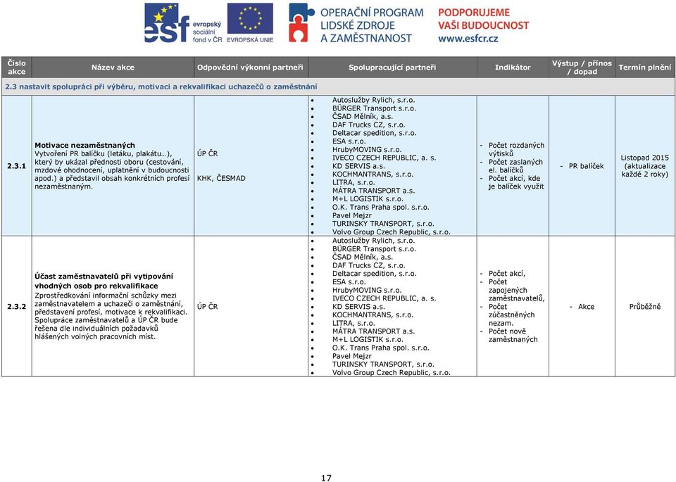 ) a představil obsah konkrétních profesí nezaměstnaným.