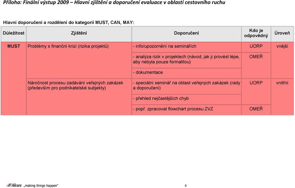 projektech (návod, jak ji provést lépe, aby nebyla pouze formalitou) OMEŘ - dokumentace Náročnost procesu zadávání veřejných zakázek (především pro podnikatelské