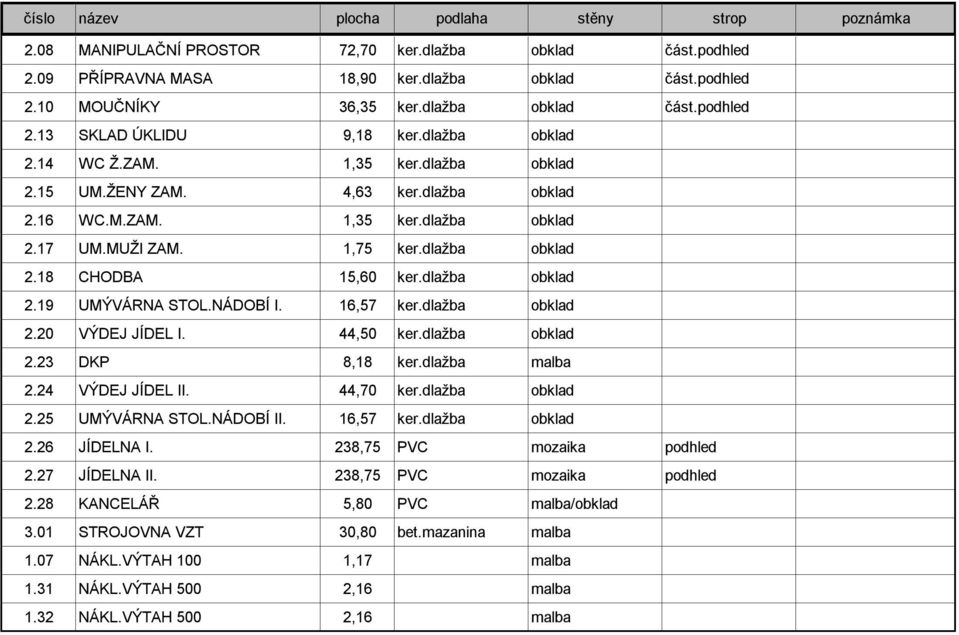 dlažba obklad 2.19 UMÝVÁRNA STOL.NÁDOBÍ I. 16,57 ker.dlažba obklad 2.20 VÝDEJ JÍDEL I. 44,50 ker.dlažba obklad 2.23 DKP 8,18 ker.dlažba 2.24 VÝDEJ JÍDEL II. 44,70 ker.dlažba obklad 2.25 UMÝVÁRNA STOL.