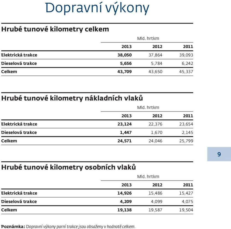 nákladních vlaků Mld.