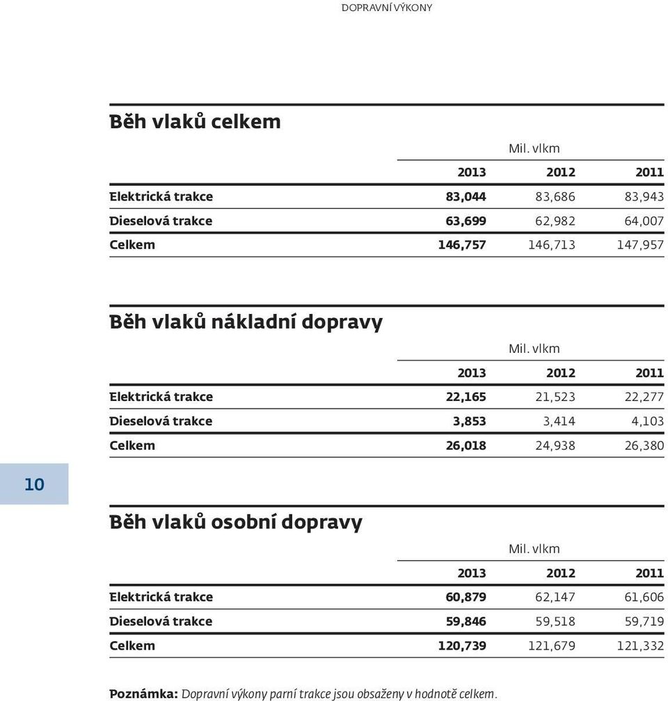 nákladní dopravy Mil.