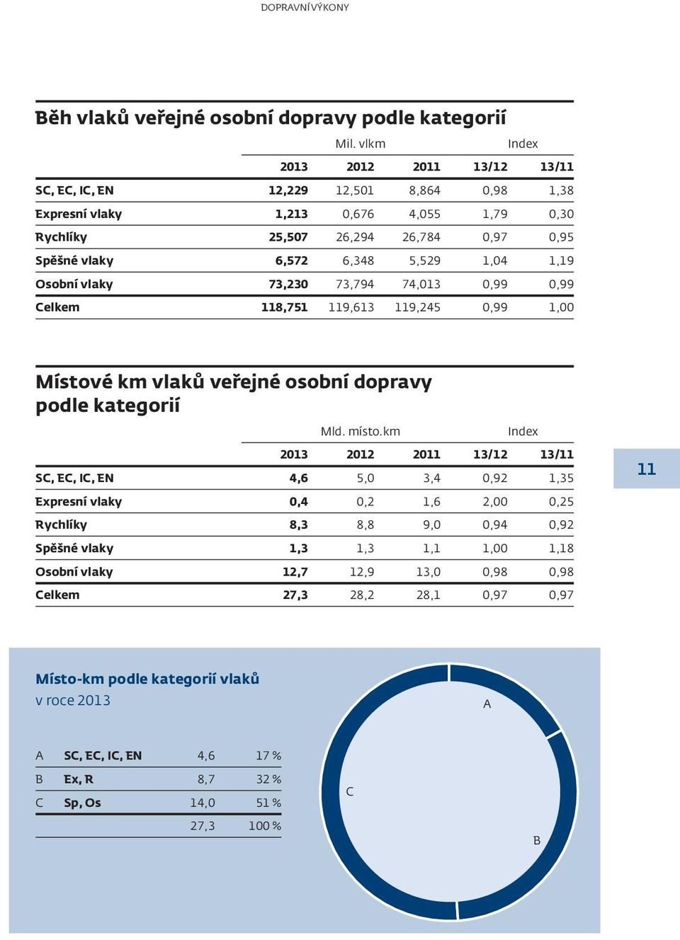 Osobní vlaky 73,230 73,794 74,013 0,99 0,99 Celkem 118,751 119,613 119,245 0,99 1,00 Místové km vlaků veřejné osobní dopravy podle kategorií Mld. místo.