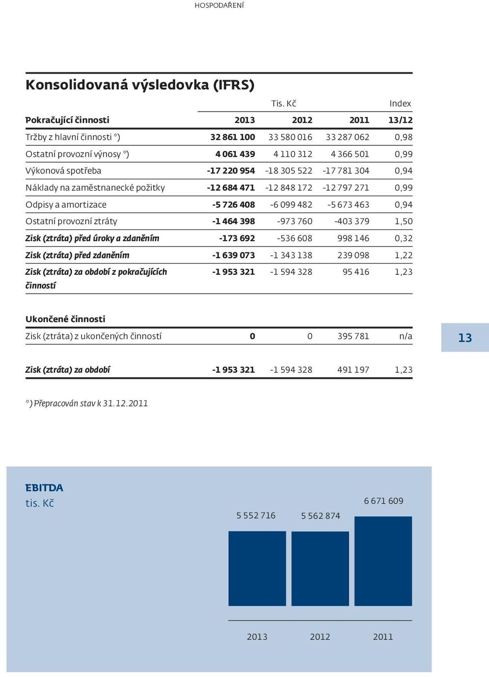 522-17 781 304 0,94 Náklady na zaměstnanecké požitky -12 684 471-12 848 172-12 797 271 0,99 Odpisy a amortizace -5 726 408-6 099 482-5 673 463 0,94 Ostatní provozní ztráty -1 464 398-973 760-403 379