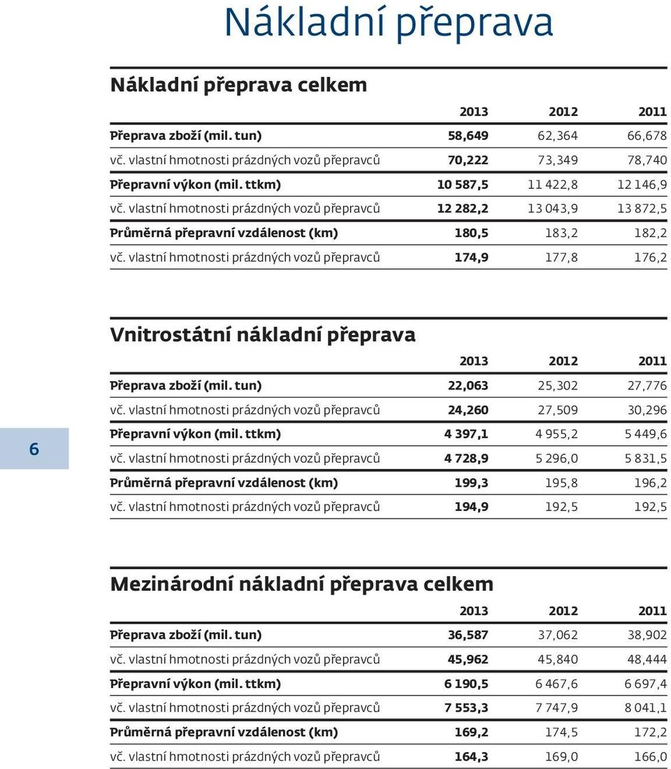 vlastní hmotnosti prázdných vozů přepravců 174,9 177,8 176,2 6 Vnitrostátní nákladní přeprava Přeprava zboží (mil. tun) 22,063 25,302 27,776 vč.