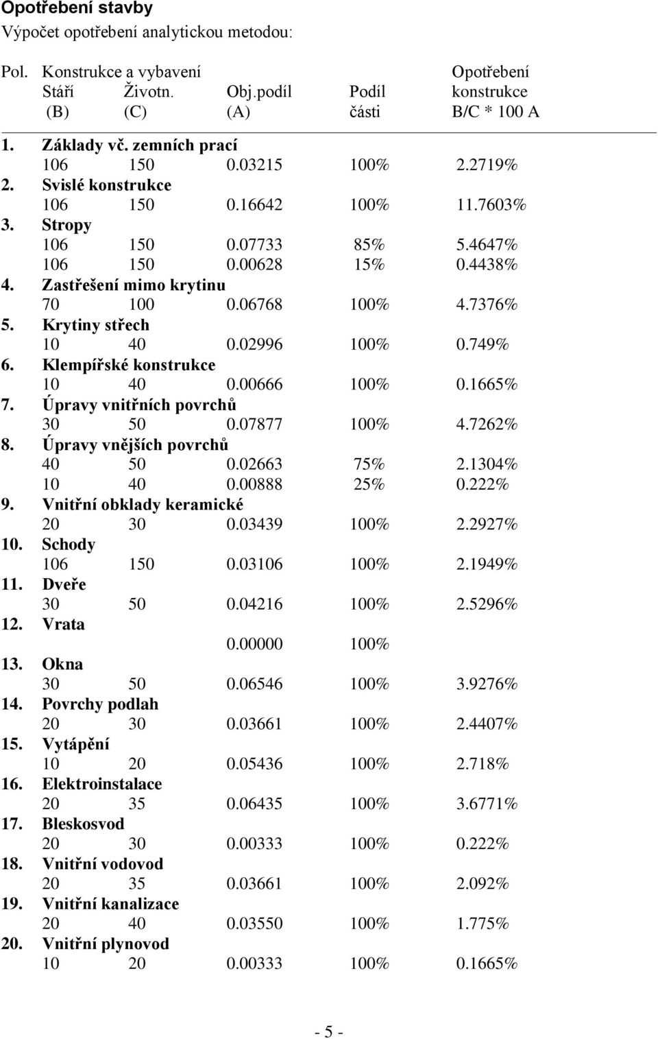 06768 100% 4.7376% 5. Krytiny střech 10 40 0.02996 100% 0.749% 6. Klempířské konstrukce 10 40 0.00666 100% 0.1665% 7. Úpravy vnitřních povrchů 30 50 0.07877 100% 4.7262% 8.