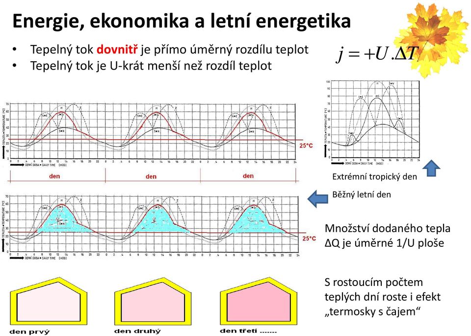 + U. T Extrémní tropický den Běžný letní den Množství dodaného tepla ΔQ