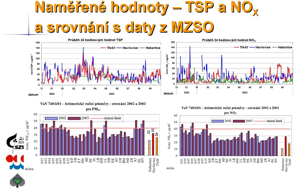 PM 10 v µg/m 3 60 50 40 30 20 10 VaV 740/4/01 - Aritmetické roční průměry - srovnání 2002 a 2003 pro PM 10 2002 2003 imisní limit 32 22 26 konc.