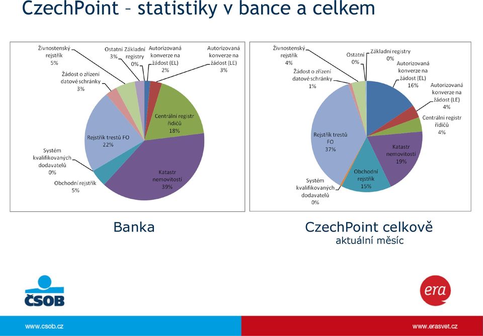 a celkem Banka 