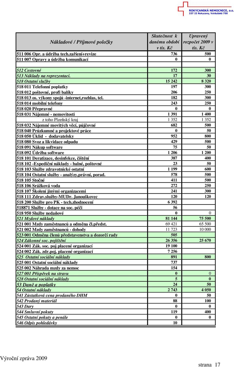 17 30 518 Ostatní služby 15 242 8 320 518 011 Telefonní poplatky 197 300 518 012 poštovné, profi balíky 206 250 518 013 os. výkony spojů -internet,rozhlas, tel.