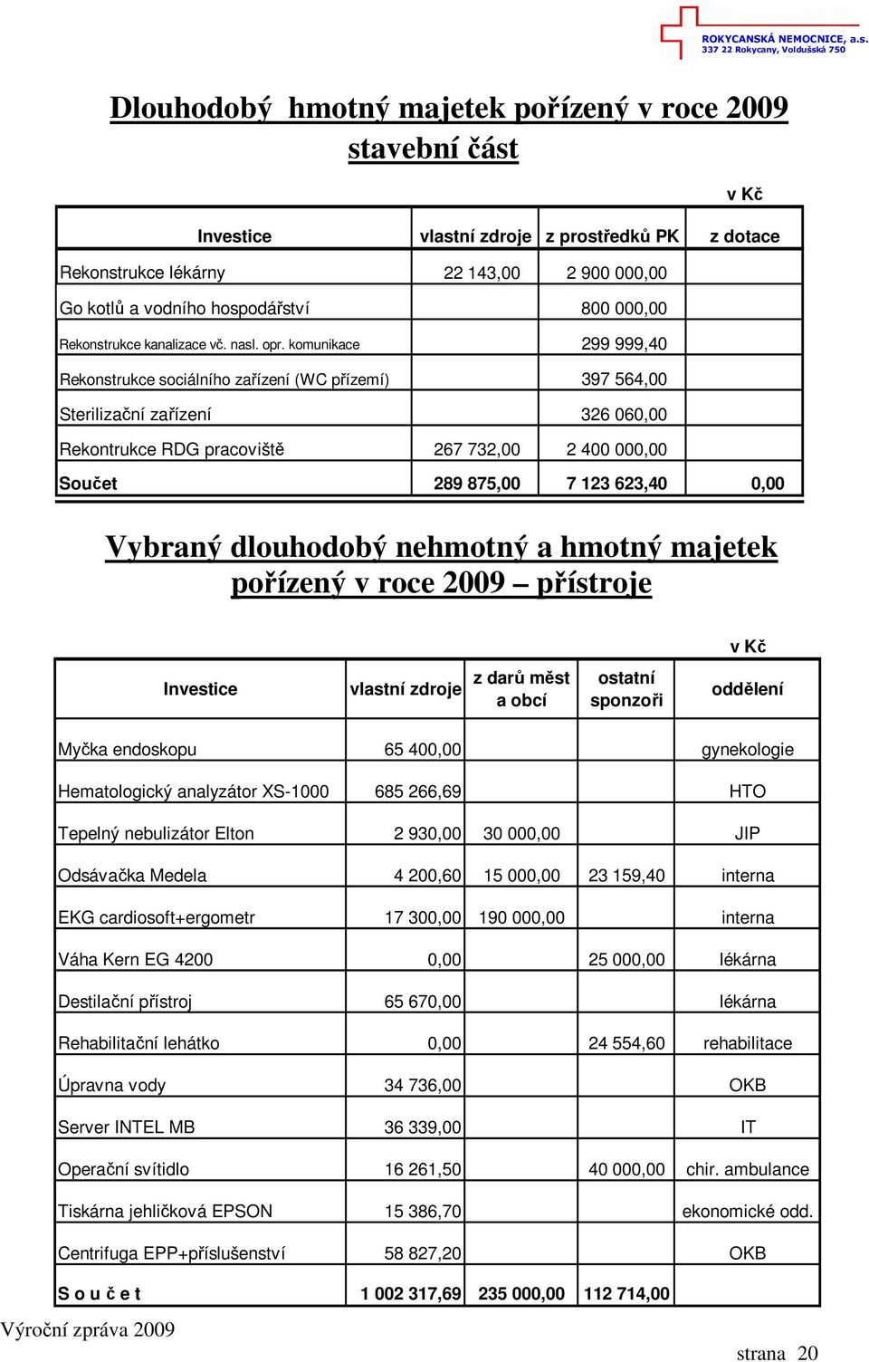 komunikace 299 999,40 Rekonstrukce sociálního zařízení (WC přízemí) 397 564,00 Sterilizační zařízení 326 060,00 Rekontrukce RDG pracoviště 267 732,00 2 400 000,00 Součet 289 875,00 7 123 623,40 0,00