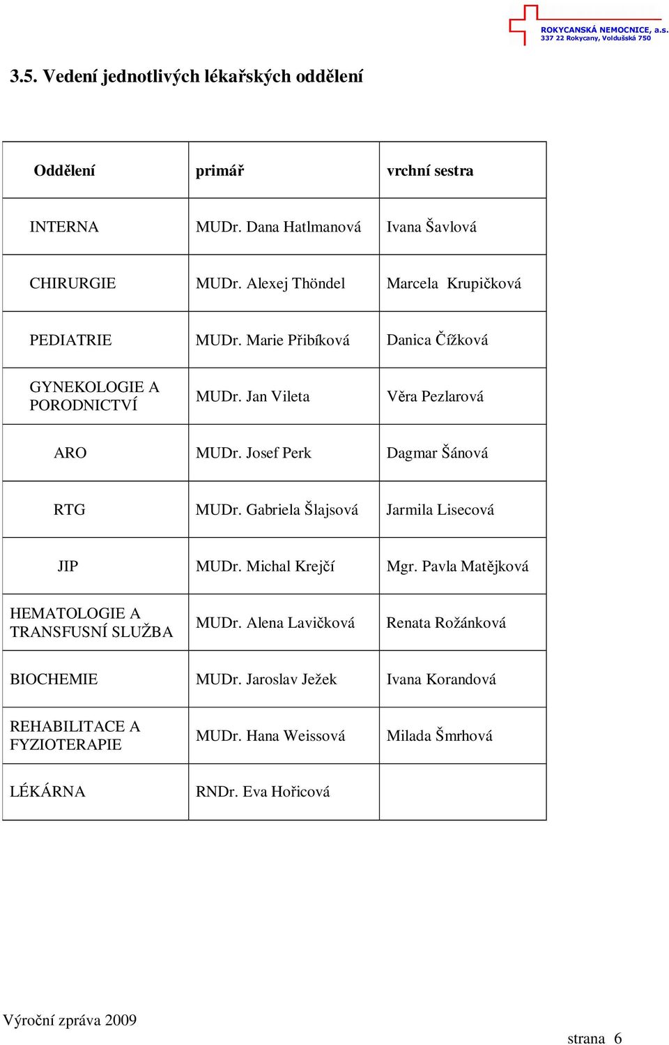 Josef Perk Dagmar Šánová RTG MUDr. Gabriela Šlajsová Jarmila Lisecová JIP MUDr. Michal Krejčí Mgr. Pavla Matějková HEMATOLOGIE A TRANSFUSNÍ SLUŽBA MUDr.