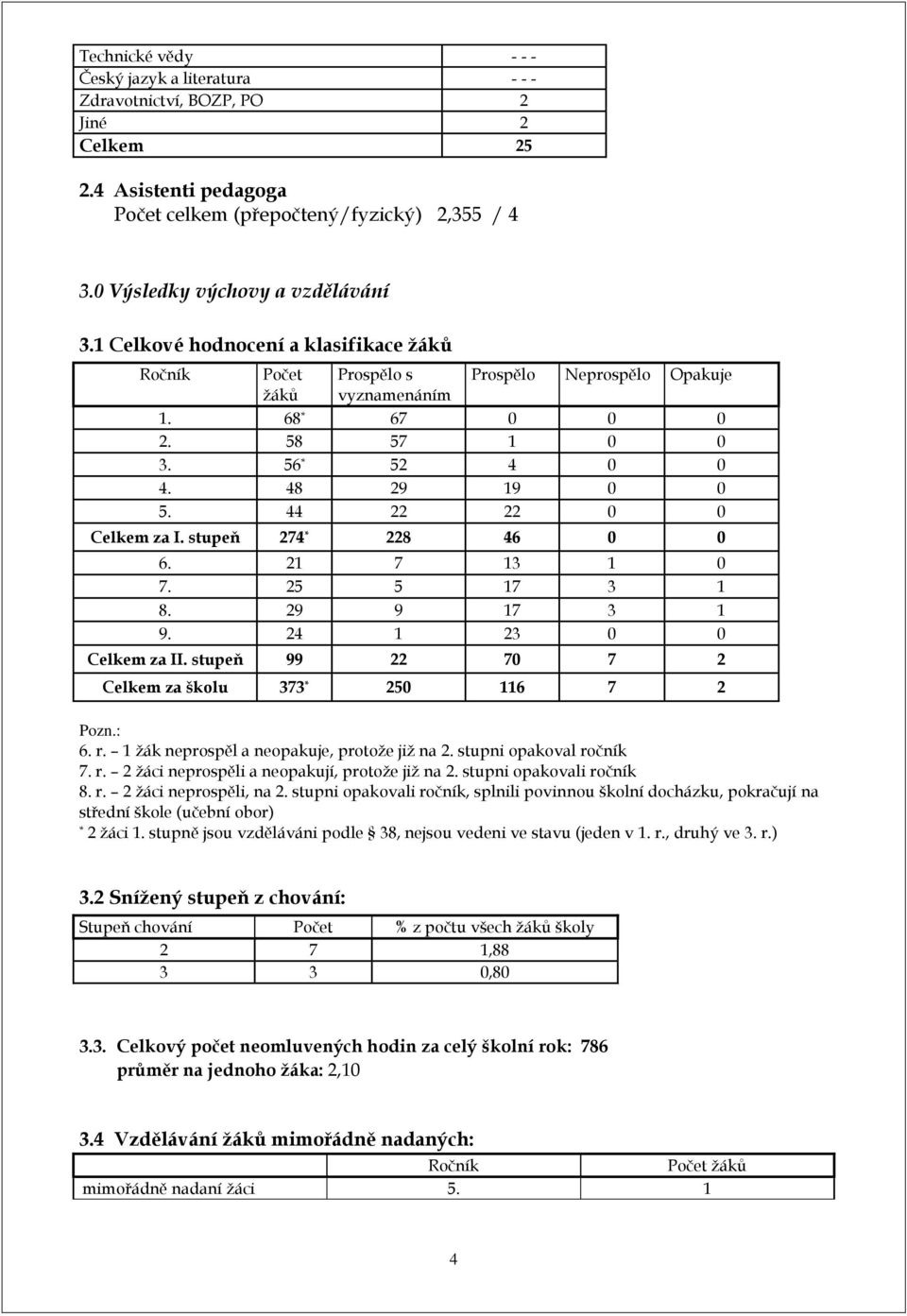 44 22 22 0 0 Celkem za I. stupeň 274 * 228 46 0 0 6. 21 7 13 1 0 7. 25 5 17 3 1 8. 29 9 17 3 1 9. 24 1 23 0 0 Celkem za II. stupeň 99 22 70 7 2 Celkem za školu 373 * 250 116 7 2 Pozn.: 6. r.