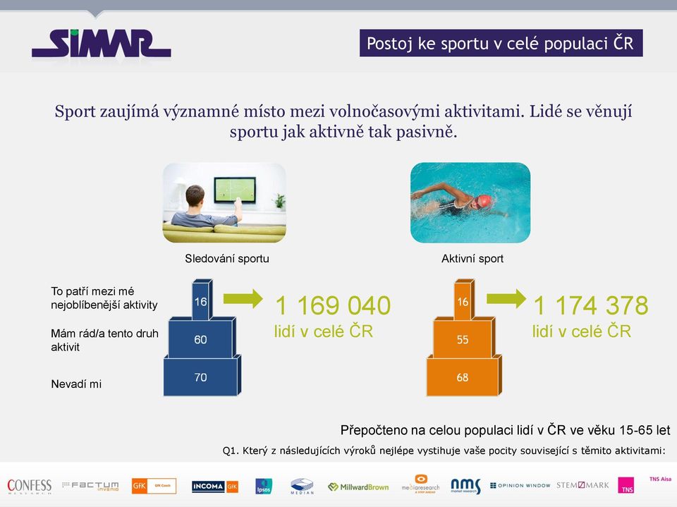 Sledování sportu Aktivní sport To patří mezi mé nejoblíbenější aktivity Mám rád/a tento druh aktivit 1 169 040